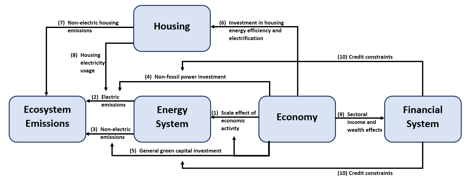 Diagram of the channels integrating the macroeconomic, financial and ecological systems in DEFINE-UK V1.0